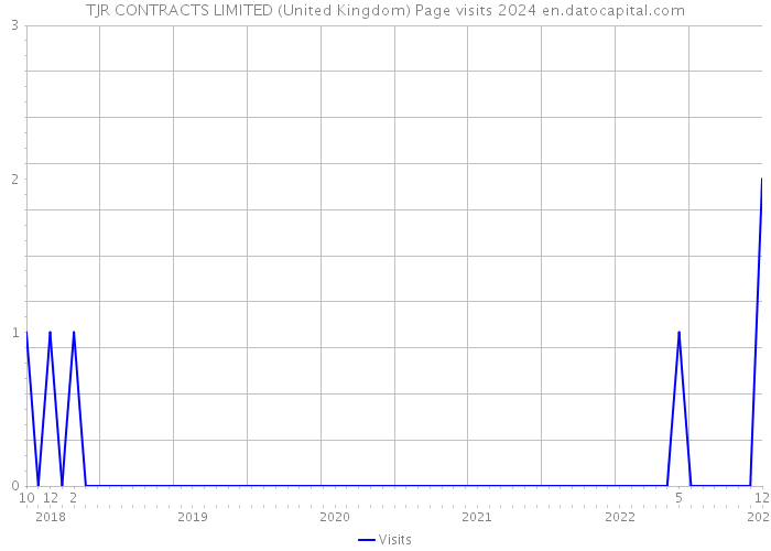 TJR CONTRACTS LIMITED (United Kingdom) Page visits 2024 
