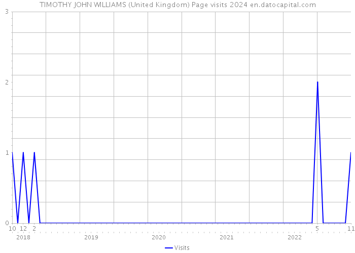 TIMOTHY JOHN WILLIAMS (United Kingdom) Page visits 2024 