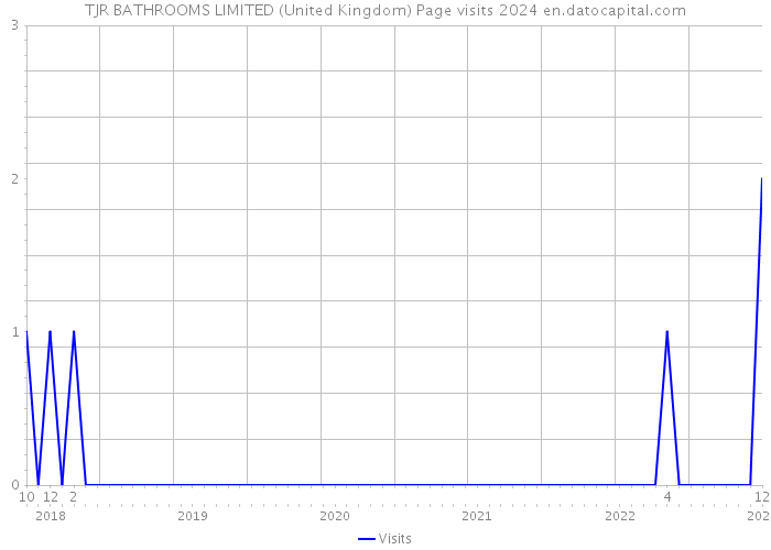 TJR BATHROOMS LIMITED (United Kingdom) Page visits 2024 
