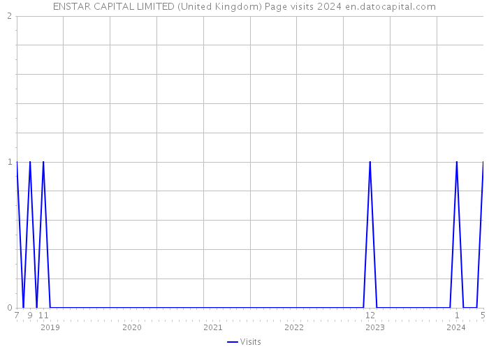 ENSTAR CAPITAL LIMITED (United Kingdom) Page visits 2024 
