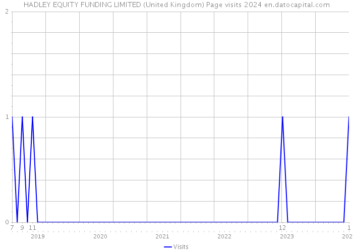 HADLEY EQUITY FUNDING LIMITED (United Kingdom) Page visits 2024 