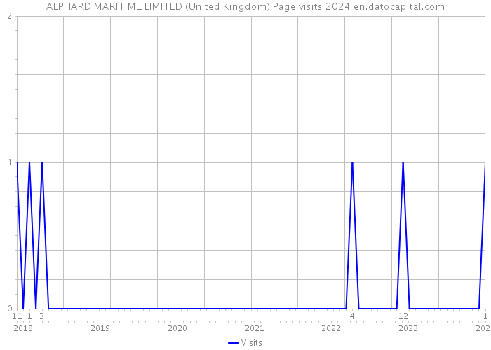 ALPHARD MARITIME LIMITED (United Kingdom) Page visits 2024 