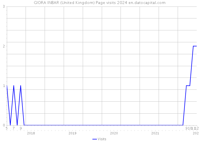 GIORA INBAR (United Kingdom) Page visits 2024 