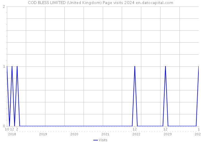 COD BLESS LIMITED (United Kingdom) Page visits 2024 