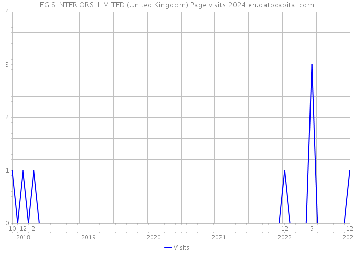EGIS INTERIORS LIMITED (United Kingdom) Page visits 2024 