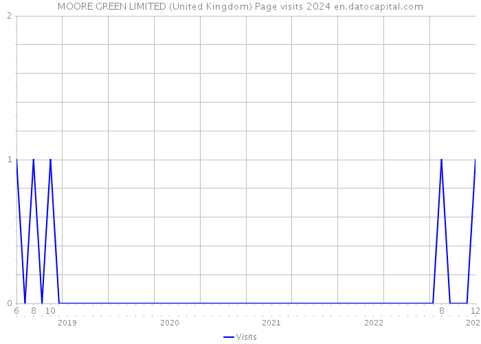 MOORE GREEN LIMITED (United Kingdom) Page visits 2024 