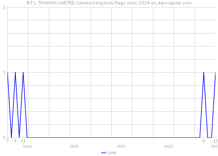B F L TRADING LIMITED (United Kingdom) Page visits 2024 