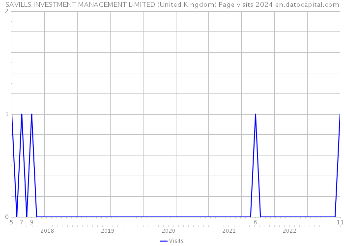 SAVILLS INVESTMENT MANAGEMENT LIMITED (United Kingdom) Page visits 2024 