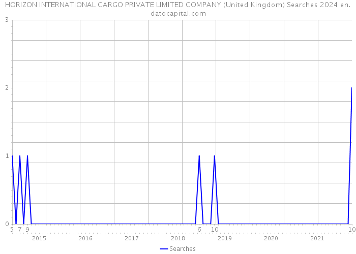HORIZON INTERNATIONAL CARGO PRIVATE LIMITED COMPANY (United Kingdom) Searches 2024 
