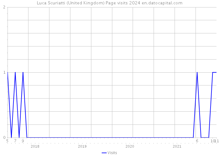 Luca Scuriatti (United Kingdom) Page visits 2024 