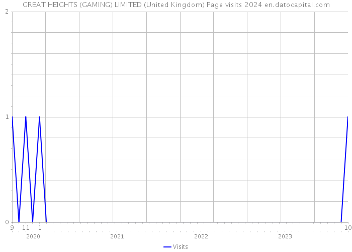 GREAT HEIGHTS (GAMING) LIMITED (United Kingdom) Page visits 2024 