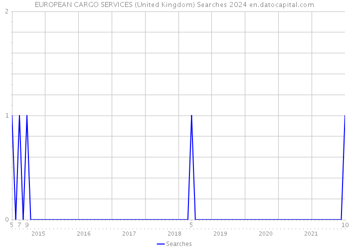 EUROPEAN CARGO SERVICES (United Kingdom) Searches 2024 