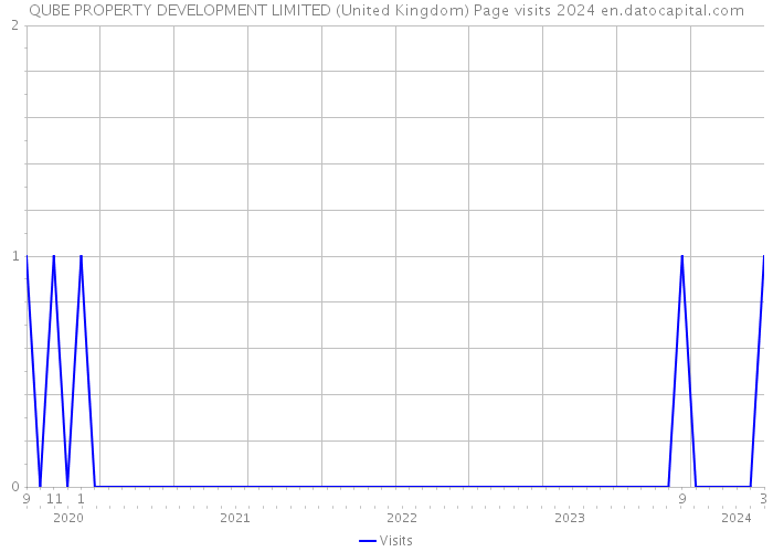 QUBE PROPERTY DEVELOPMENT LIMITED (United Kingdom) Page visits 2024 