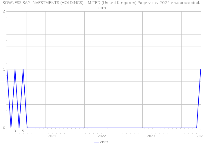 BOWNESS BAY INVESTMENTS (HOLDINGS) LIMITED (United Kingdom) Page visits 2024 