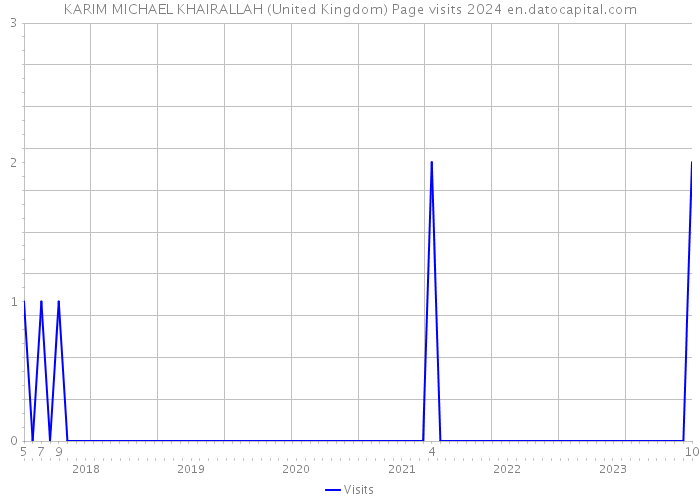 KARIM MICHAEL KHAIRALLAH (United Kingdom) Page visits 2024 