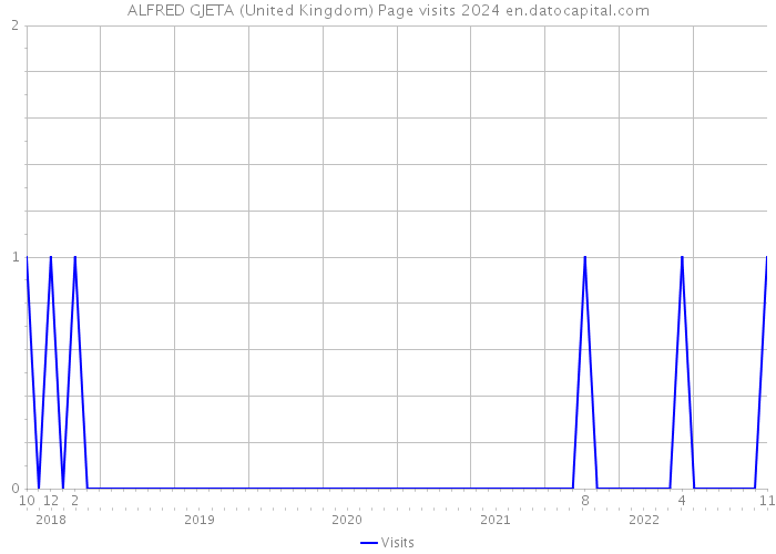 ALFRED GJETA (United Kingdom) Page visits 2024 