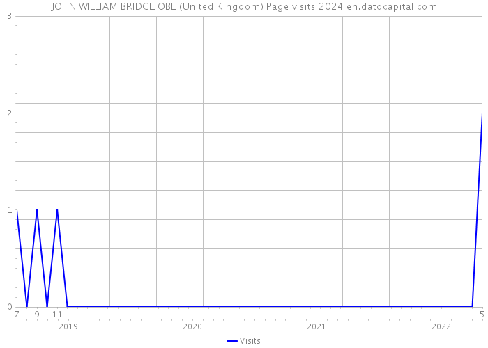 JOHN WILLIAM BRIDGE OBE (United Kingdom) Page visits 2024 
