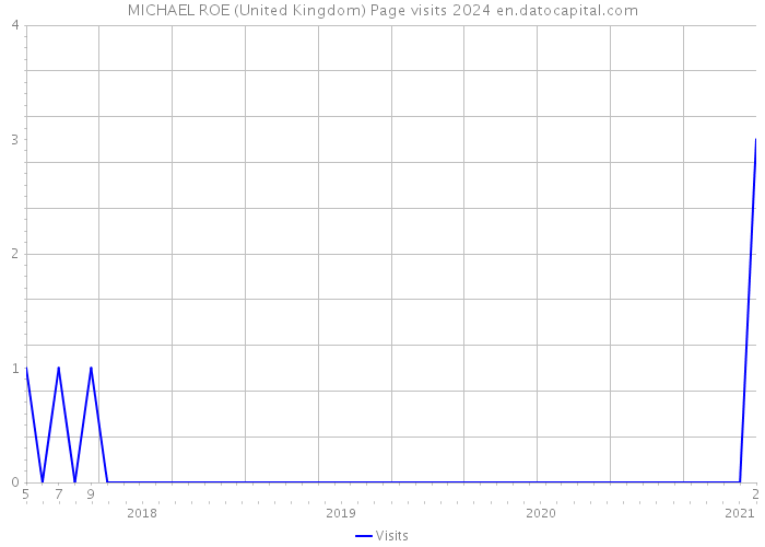 MICHAEL ROE (United Kingdom) Page visits 2024 