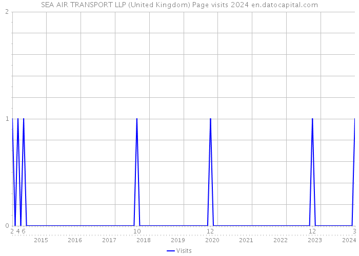 SEA AIR TRANSPORT LLP (United Kingdom) Page visits 2024 