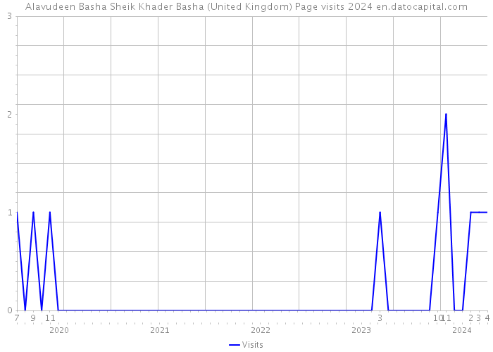 Alavudeen Basha Sheik Khader Basha (United Kingdom) Page visits 2024 