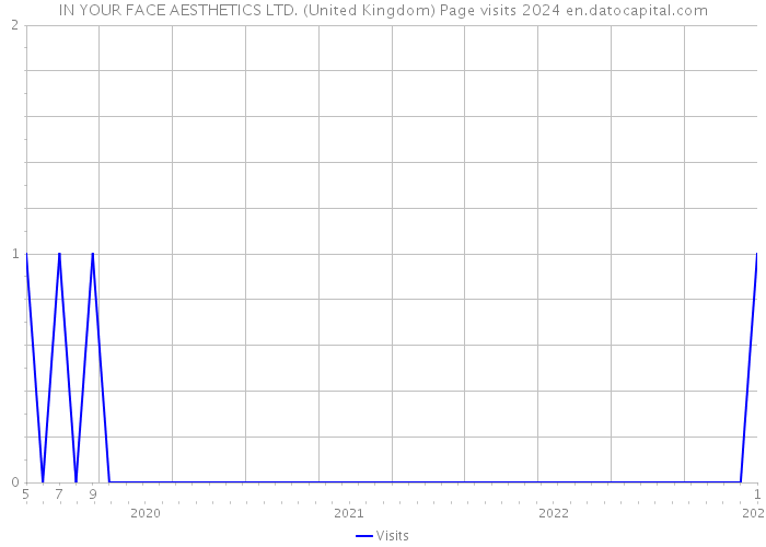 IN YOUR FACE AESTHETICS LTD. (United Kingdom) Page visits 2024 