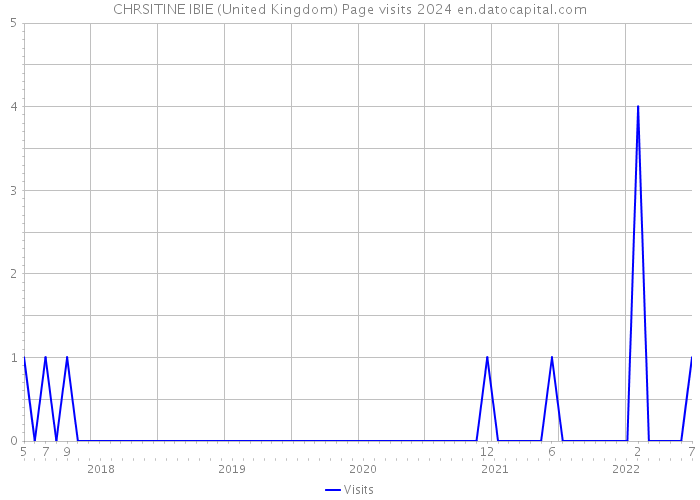 CHRSITINE IBIE (United Kingdom) Page visits 2024 