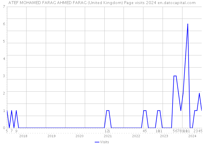 ATEF MOHAMED FARAG AHMED FARAG (United Kingdom) Page visits 2024 
