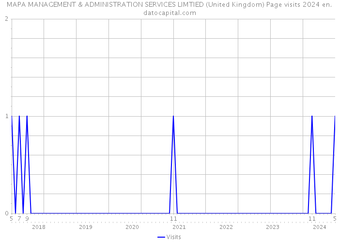 MAPA MANAGEMENT & ADMINISTRATION SERVICES LIMTIED (United Kingdom) Page visits 2024 