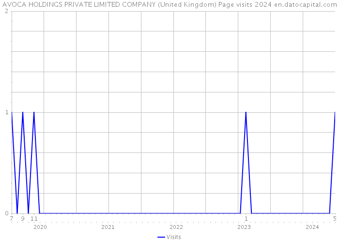 AVOCA HOLDINGS PRIVATE LIMITED COMPANY (United Kingdom) Page visits 2024 