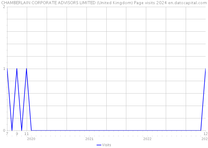 CHAMBERLAIN CORPORATE ADVISORS LIMITED (United Kingdom) Page visits 2024 