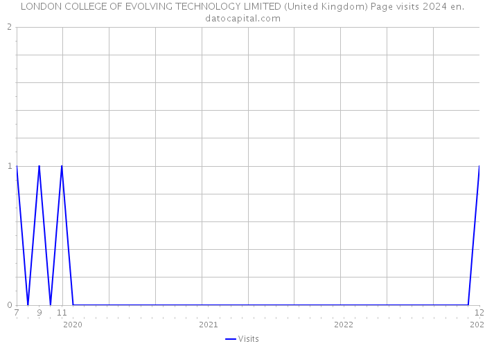 LONDON COLLEGE OF EVOLVING TECHNOLOGY LIMITED (United Kingdom) Page visits 2024 