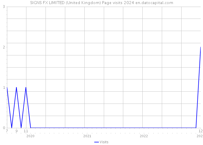 SIGNS FX LIMITED (United Kingdom) Page visits 2024 