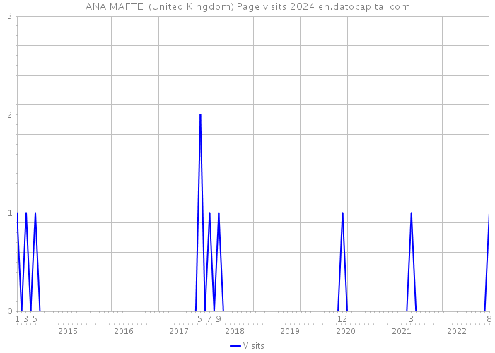 ANA MAFTEI (United Kingdom) Page visits 2024 