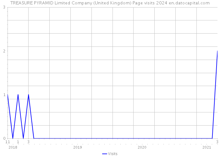 TREASURE PYRAMID Limited Company (United Kingdom) Page visits 2024 