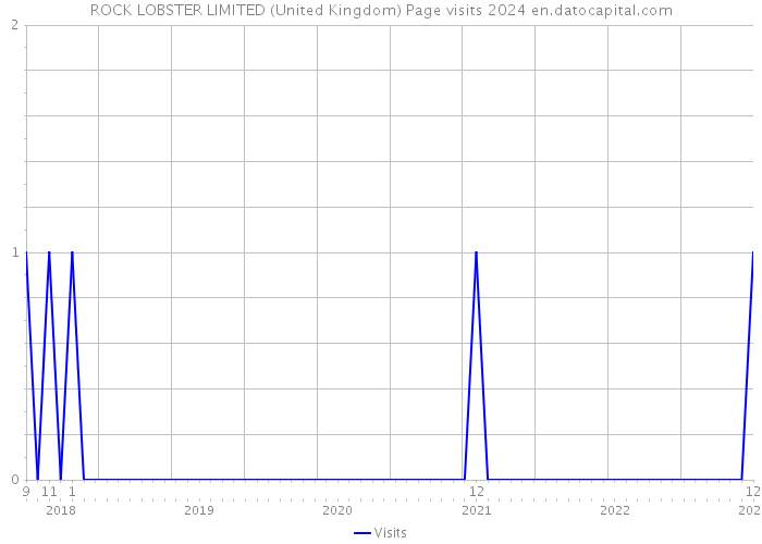 ROCK LOBSTER LIMITED (United Kingdom) Page visits 2024 