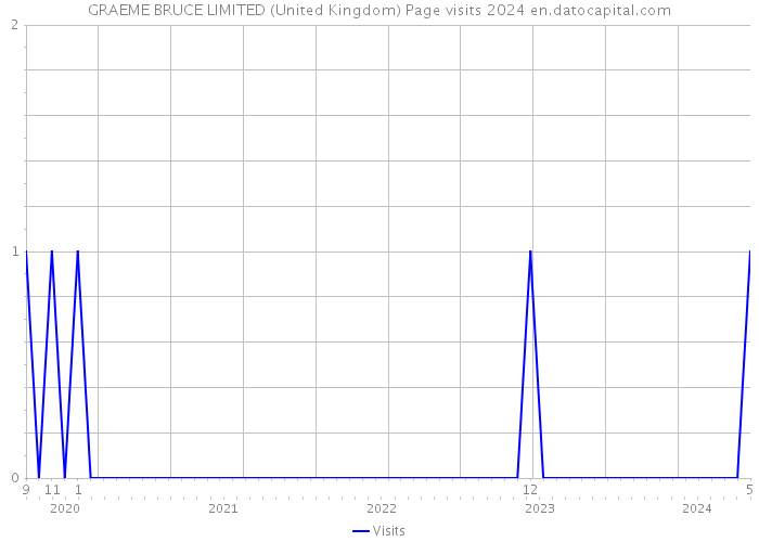 GRAEME BRUCE LIMITED (United Kingdom) Page visits 2024 