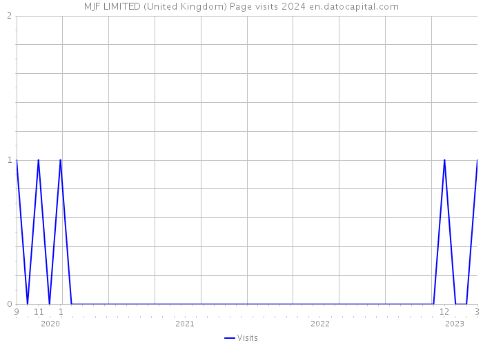 MJF LIMITED (United Kingdom) Page visits 2024 