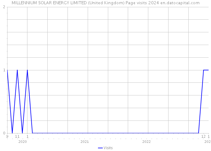 MILLENNIUM SOLAR ENERGY LIMITED (United Kingdom) Page visits 2024 