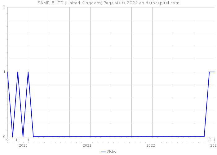 SAMPLE LTD (United Kingdom) Page visits 2024 