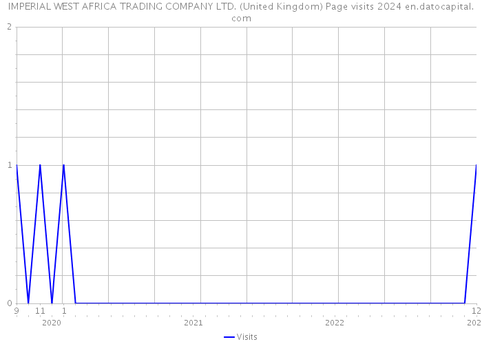 IMPERIAL WEST AFRICA TRADING COMPANY LTD. (United Kingdom) Page visits 2024 