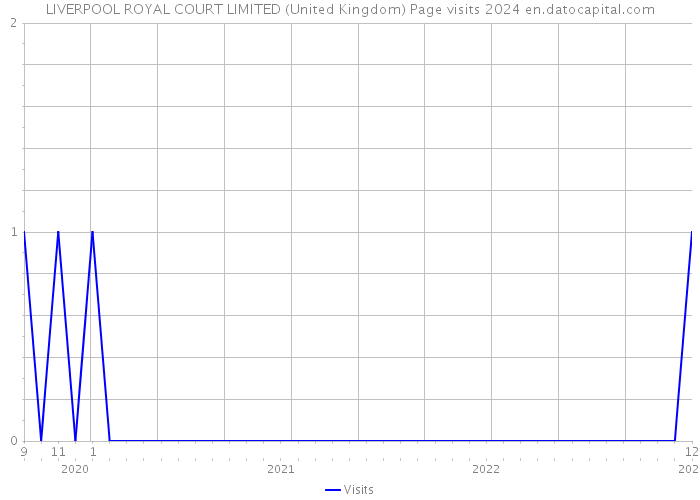 LIVERPOOL ROYAL COURT LIMITED (United Kingdom) Page visits 2024 
