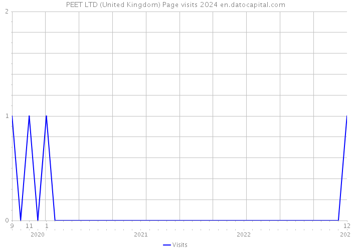 PEET LTD (United Kingdom) Page visits 2024 