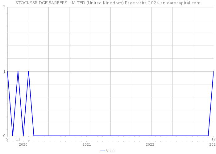 STOCKSBRIDGE BARBERS LIMITED (United Kingdom) Page visits 2024 