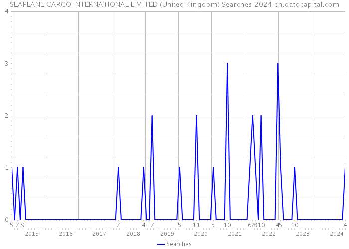SEAPLANE CARGO INTERNATIONAL LIMITED (United Kingdom) Searches 2024 