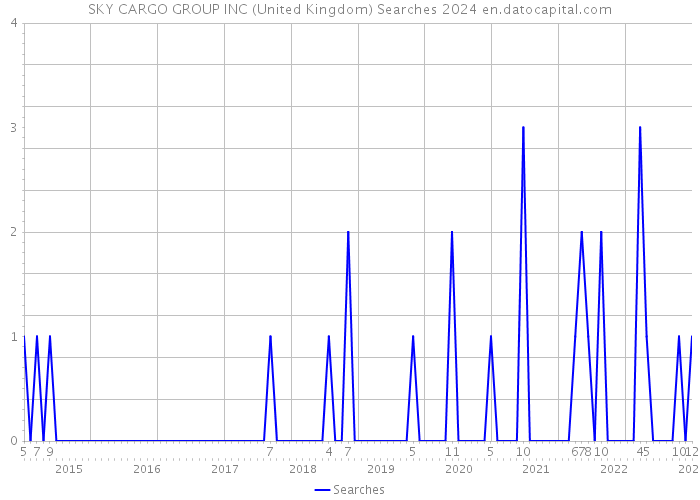 SKY CARGO GROUP INC (United Kingdom) Searches 2024 