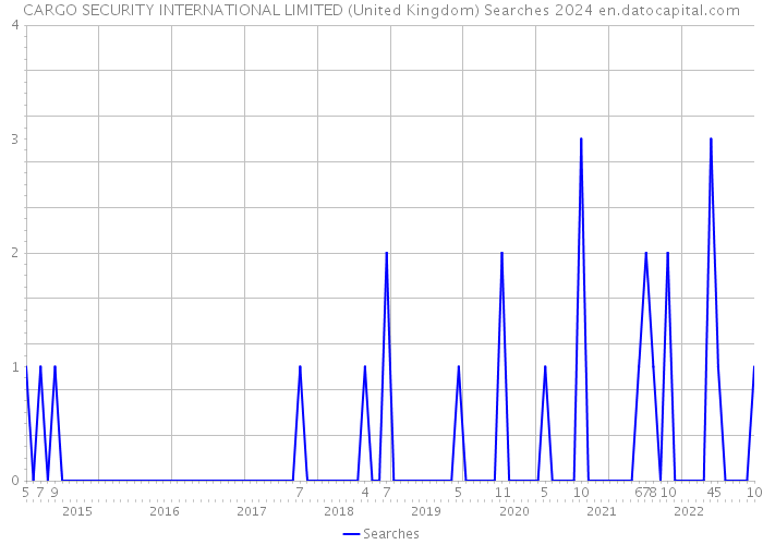 CARGO SECURITY INTERNATIONAL LIMITED (United Kingdom) Searches 2024 