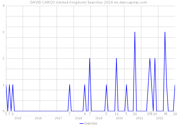 DAVID CARGO (United Kingdom) Searches 2024 
