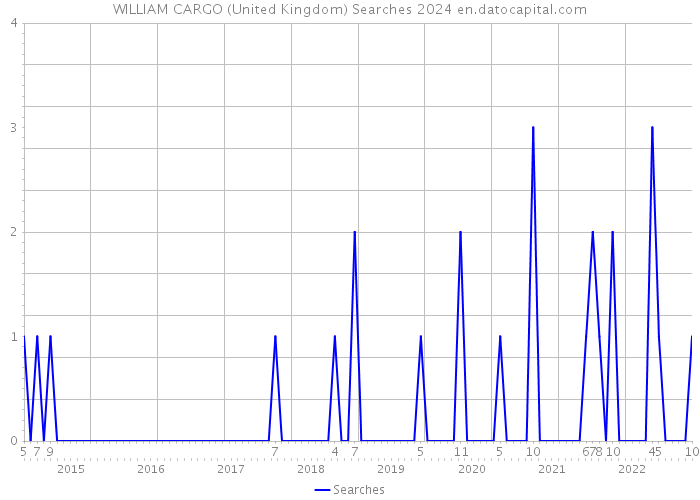 WILLIAM CARGO (United Kingdom) Searches 2024 