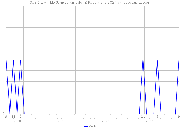 SUS 1 LIMITED (United Kingdom) Page visits 2024 