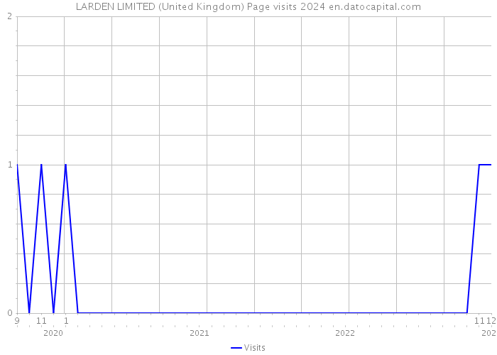 LARDEN LIMITED (United Kingdom) Page visits 2024 